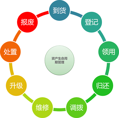 资产全生命周期管理，提高设备利用率